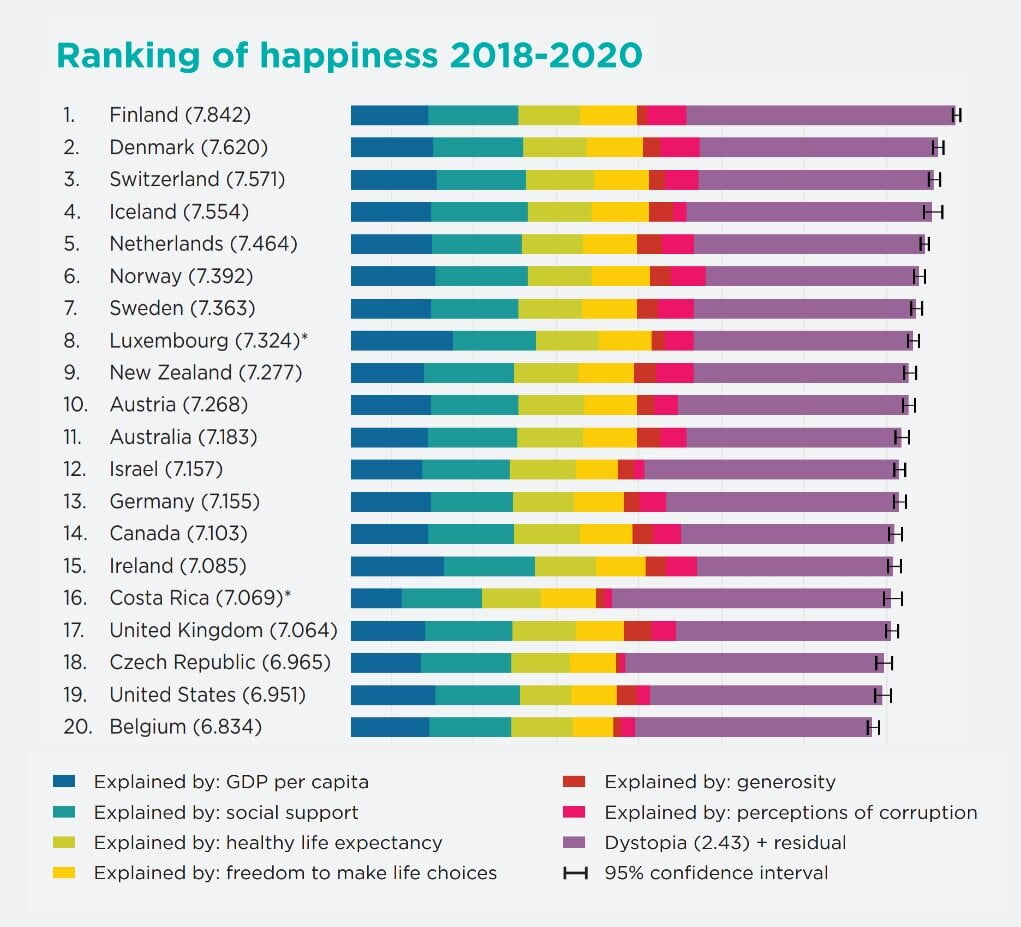 World Happiness Report 2022 список. Total Happiness in the World. World happiness report